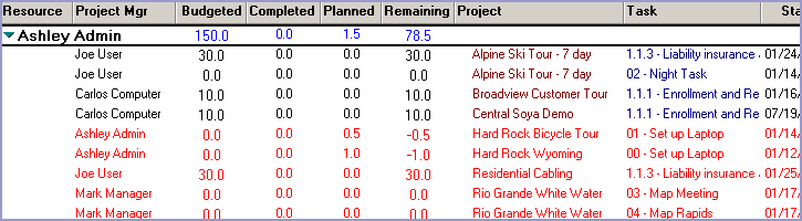 Work scheduled, completed, and remaining