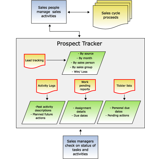 Activity reports process map