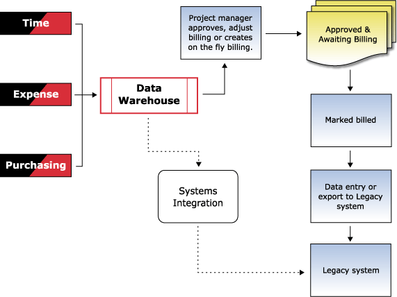 Billing Process