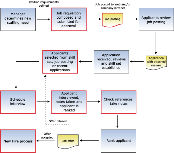 Streamlining the Hiring Process through Lotus Notes Tracker Suite