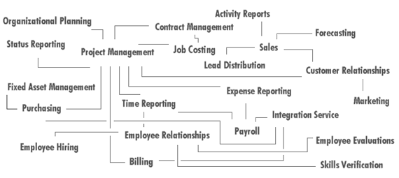 Process map