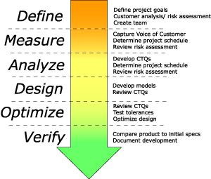 Dmaic Diagram